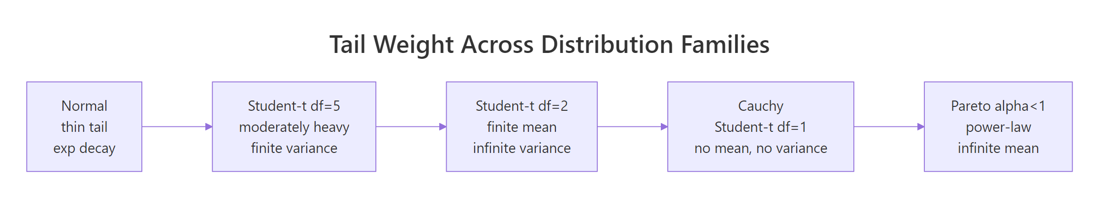 Tail decay across distribution families