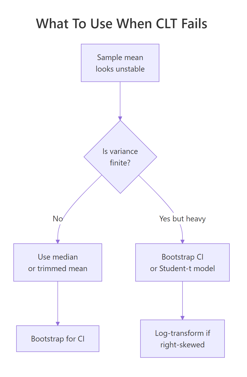 Decision flow for choosing a robust alternative to the sample mean