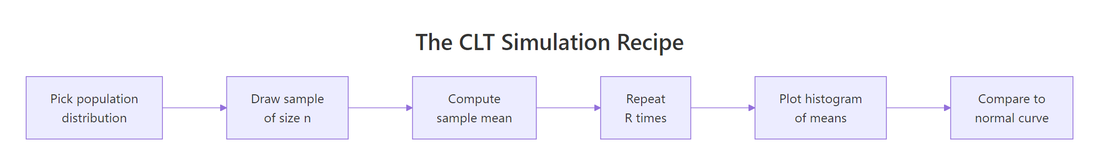 The five-step CLT simulation recipe.