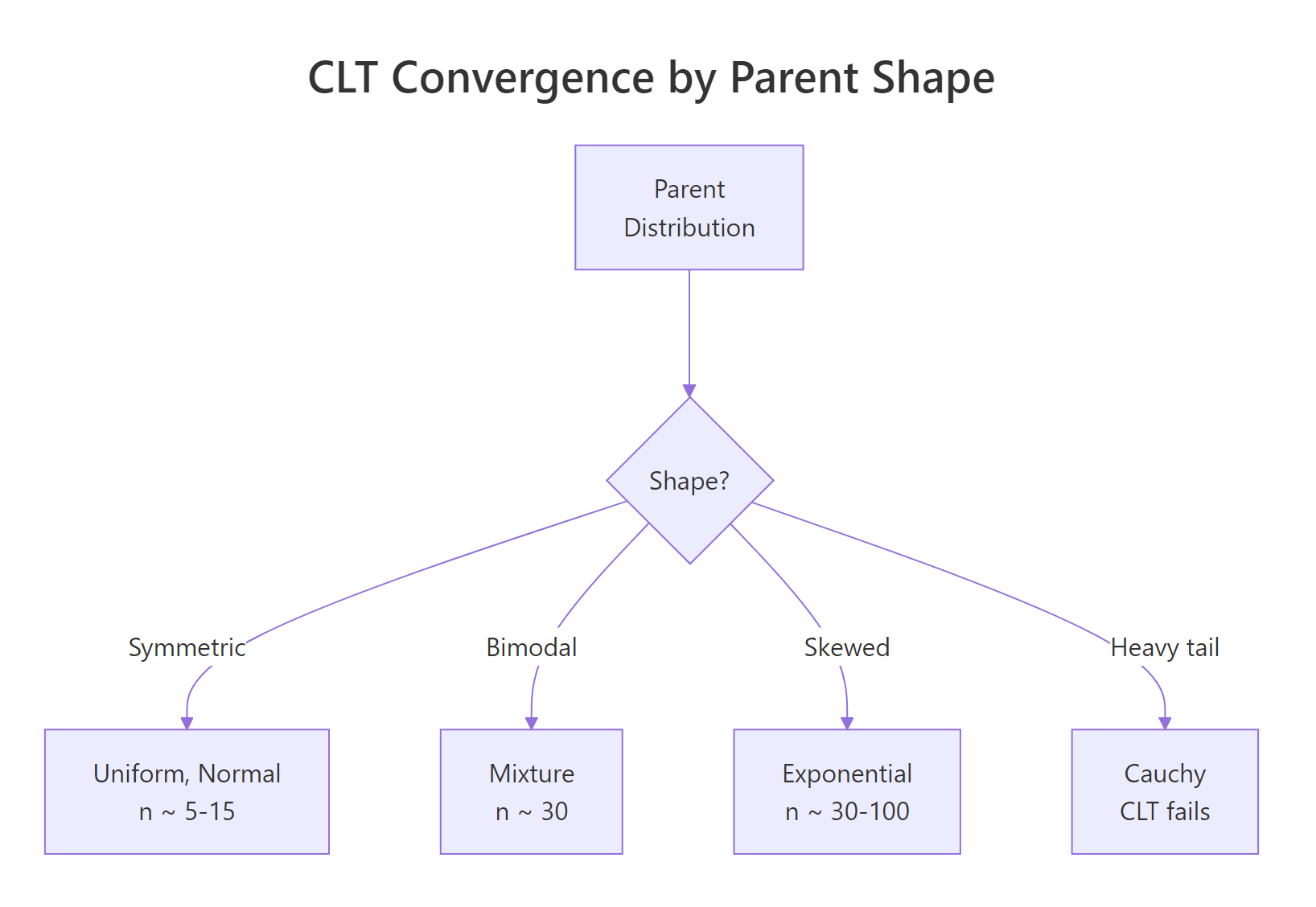 CLT convergence by parent shape