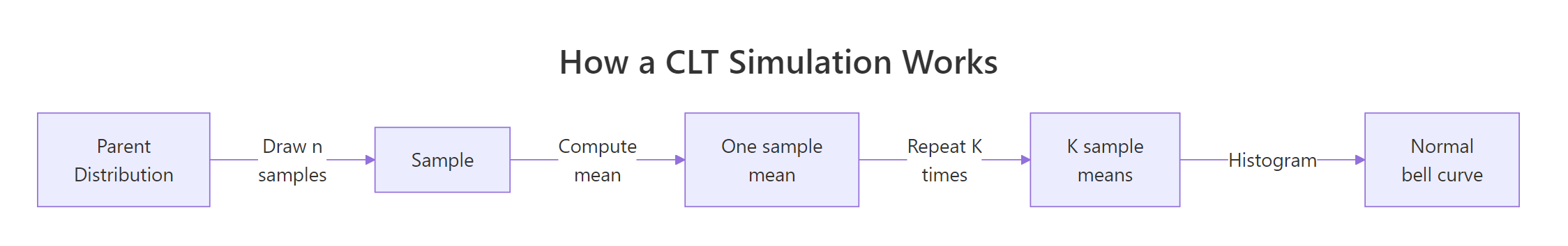 The five-step recipe any CLT simulation follows