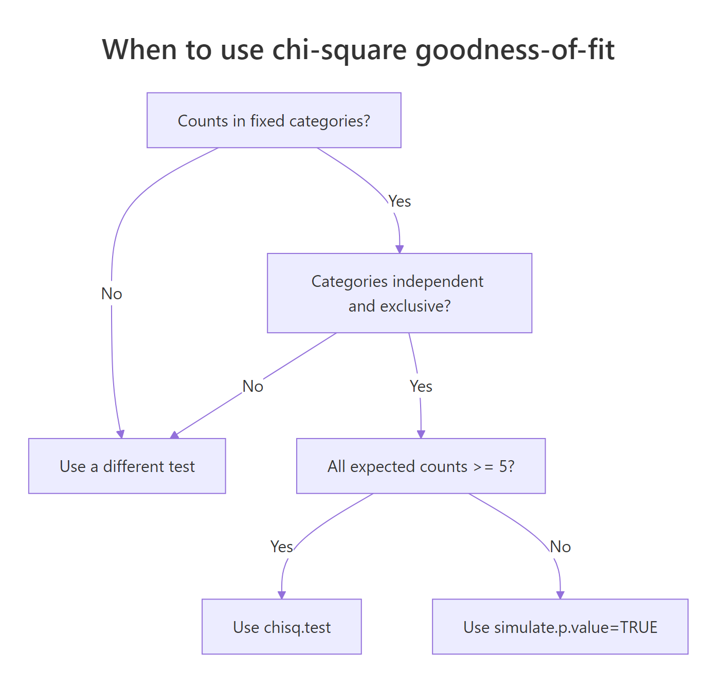 Decision flow: which form of the test to use based on expected counts.