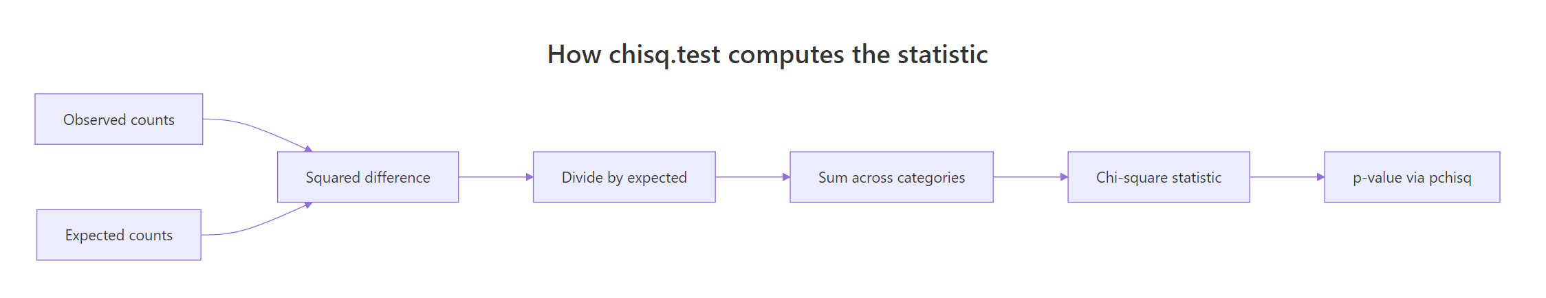How the chi-square statistic is built from observed and expected counts.