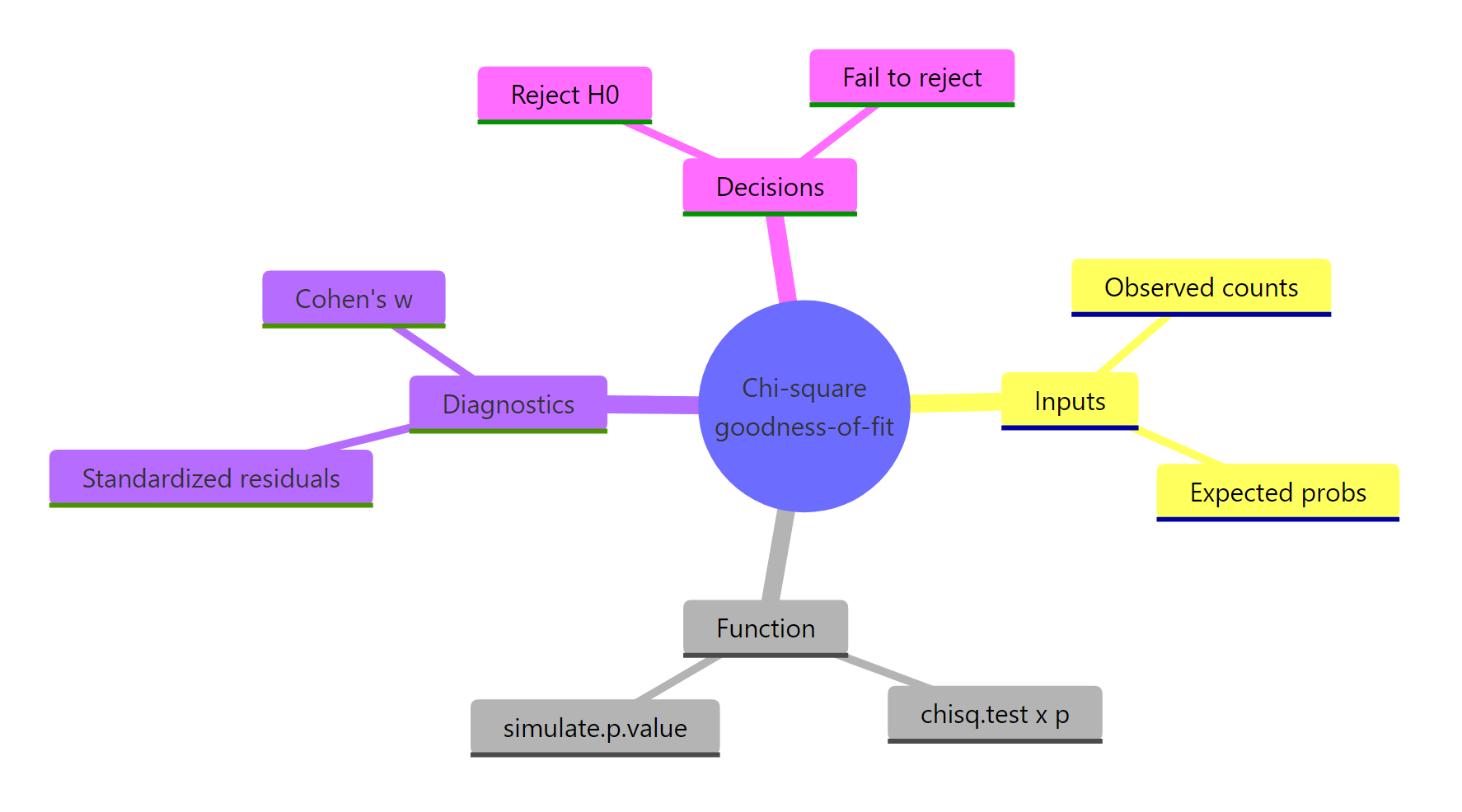 The four moving parts of a goodness-of-fit analysis at a glance.