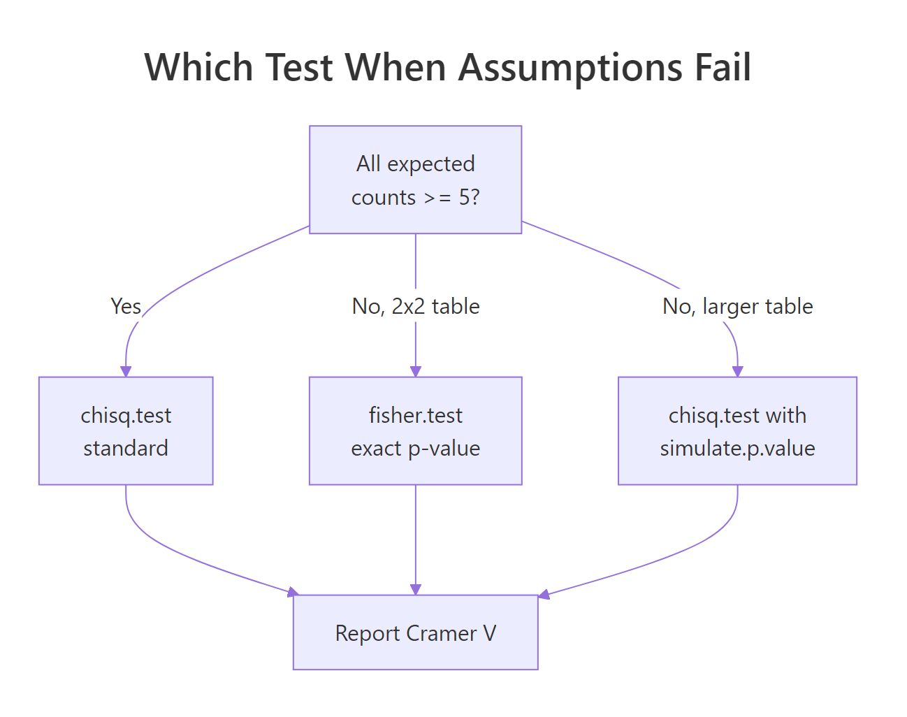 Decision tree: which test or correction to use when assumptions are violated.