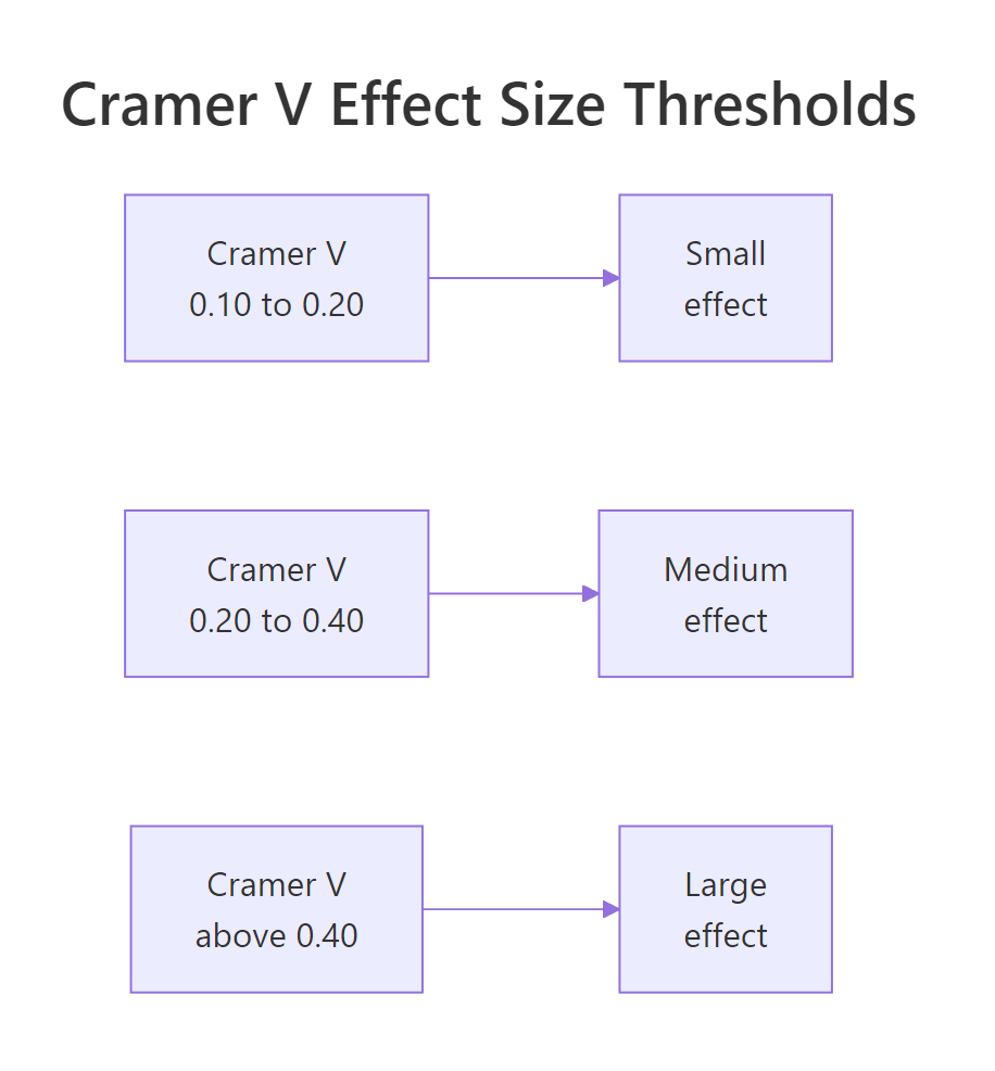 Cramer's V interpretation thresholds for small, medium, and large effects.