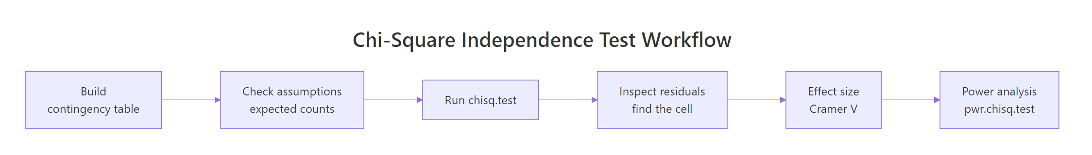 The full chi-square workflow, from contingency table to power analysis.