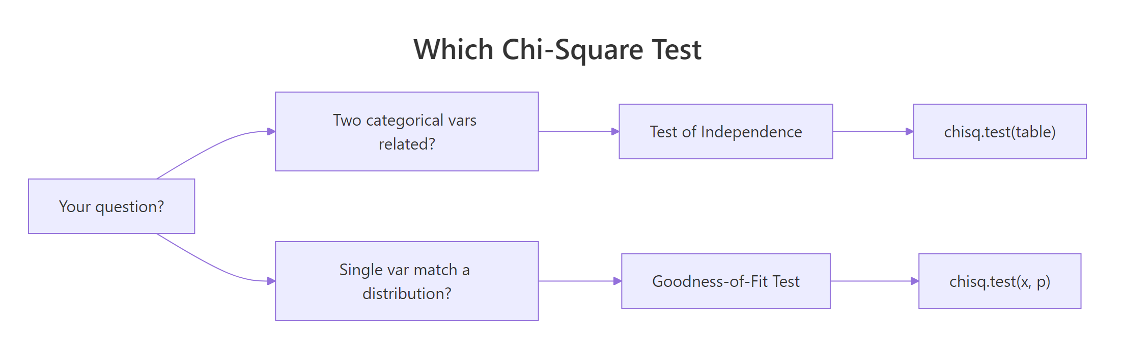 Choosing between the test of independence and goodness-of-fit.