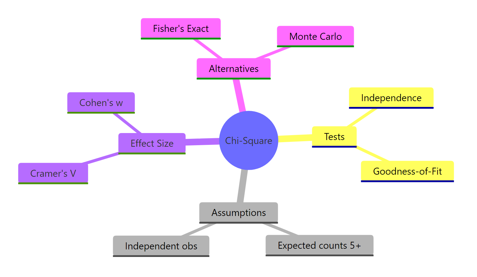 Chi-square tests at a glance.
