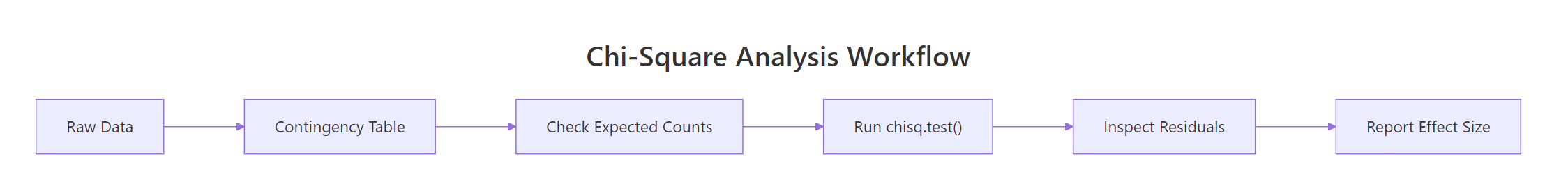 Standard workflow for a chi-square analysis.