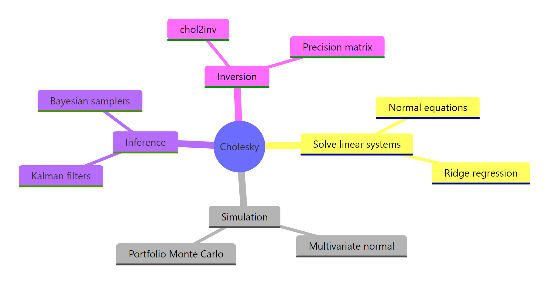 Cholesky applications mindmap