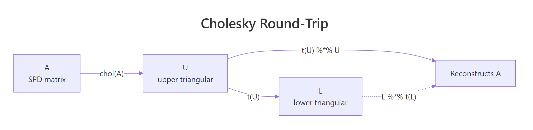 Cholesky factorization round-trip flow