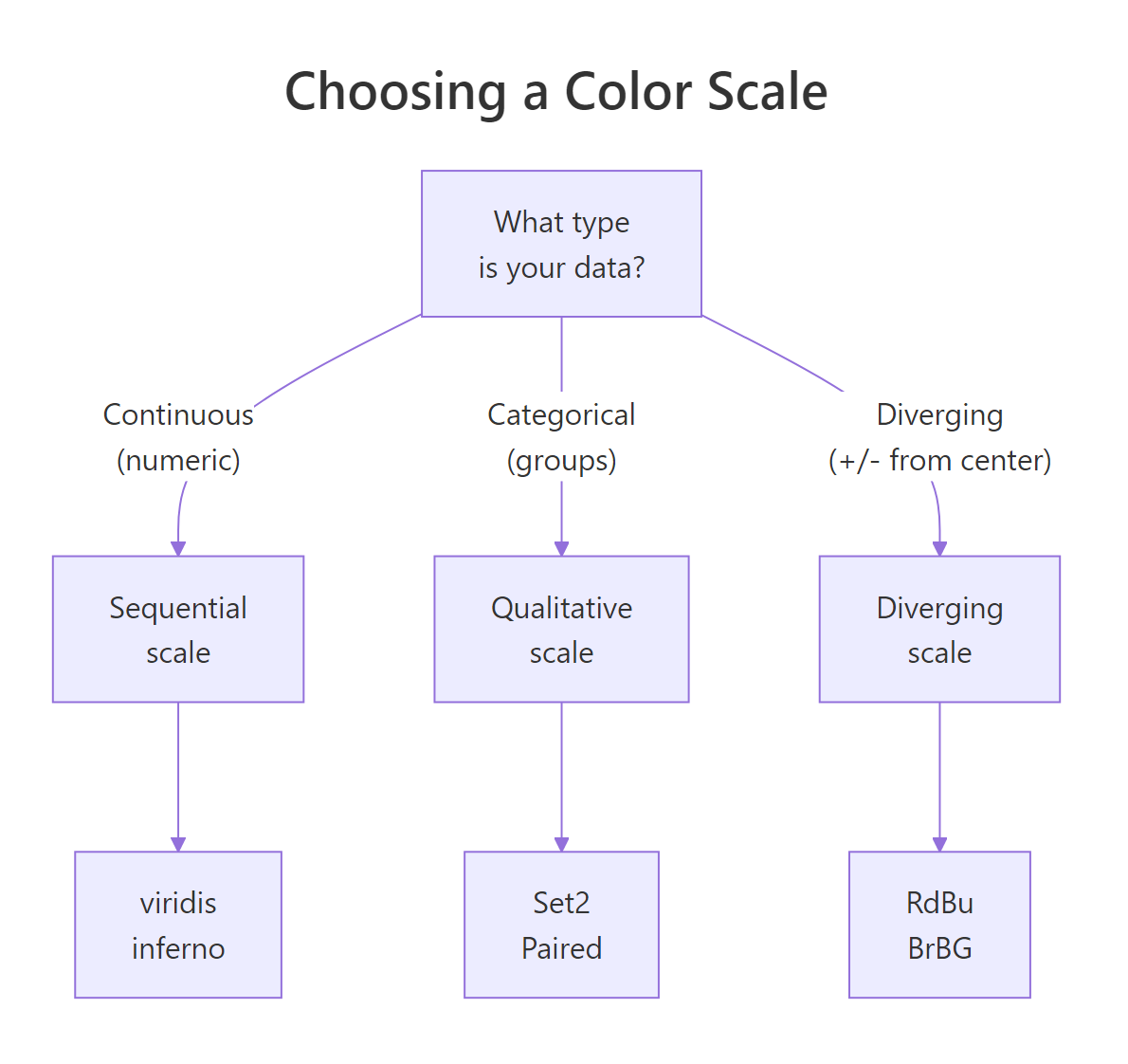 Decision tree for choosing sequential, diverging, or qualitative colour scales.