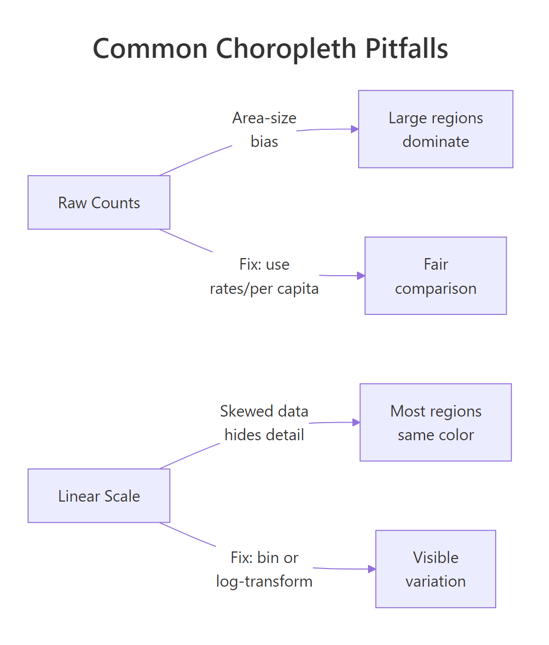 Common choropleth pitfalls: area-size bias and skewed-data compression, with fixes.
