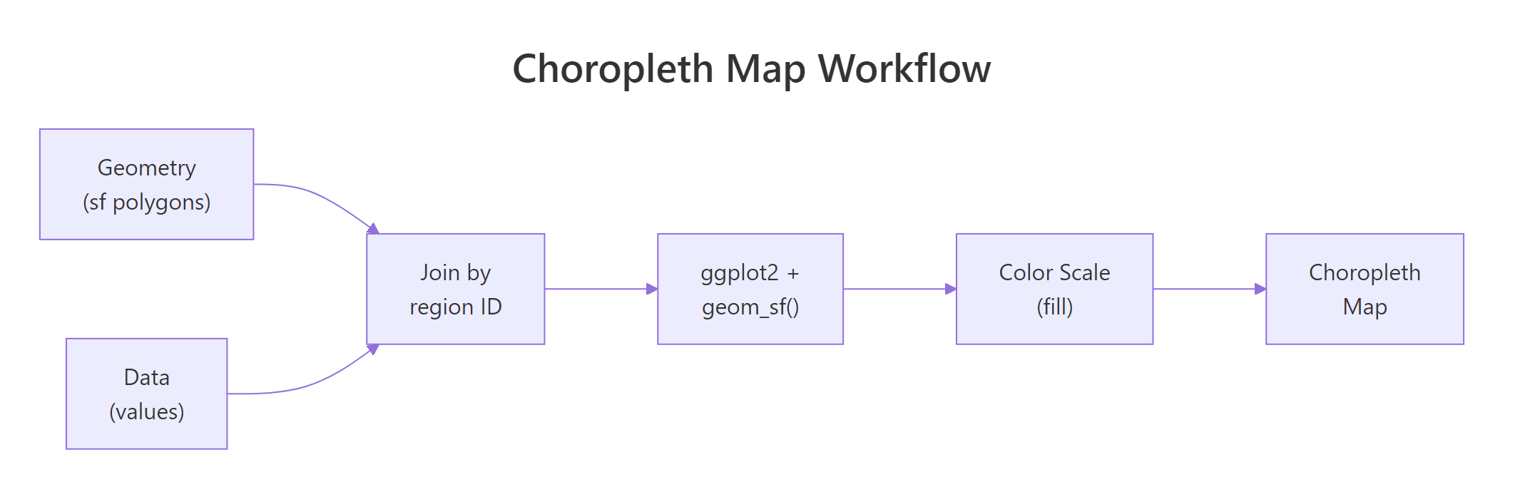 The choropleth map workflow: geometry + data → join → geom_sf() → colour scale → map.