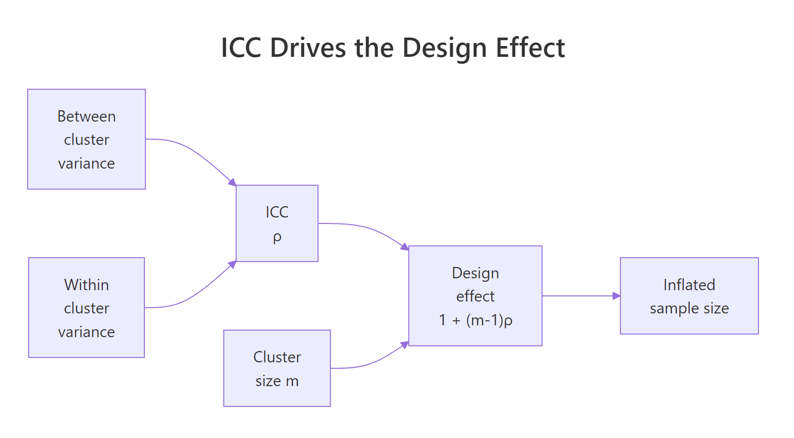 ICC and cluster size together determine the design effect