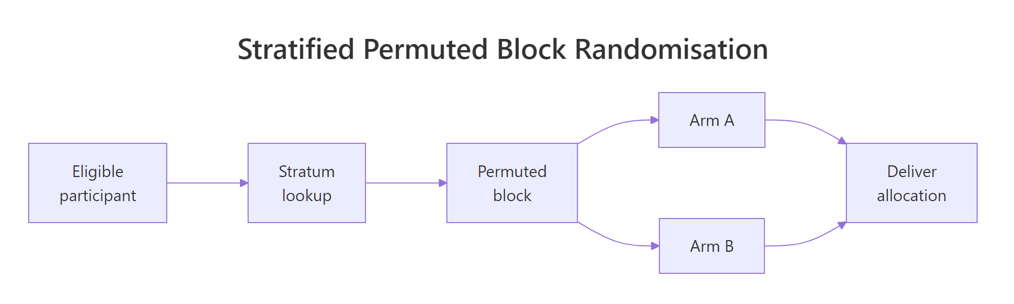 Stratified permuted block randomisation flow