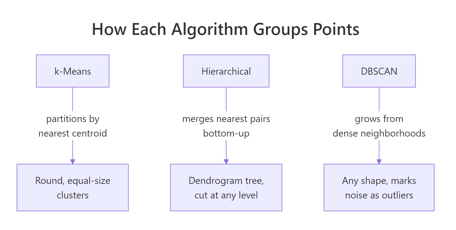 How each algorithm groups points differently.