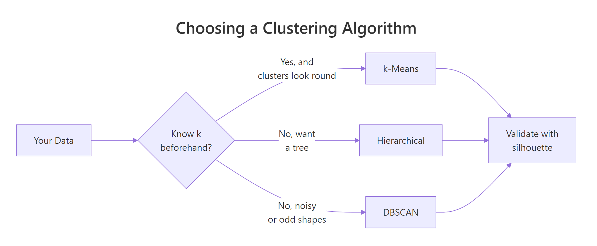A quick decision path for picking a clustering algorithm.