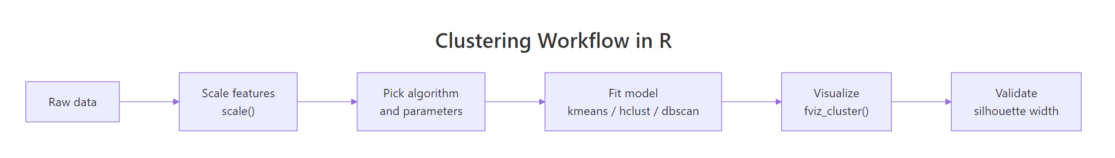 The end-to-end clustering workflow in R.
