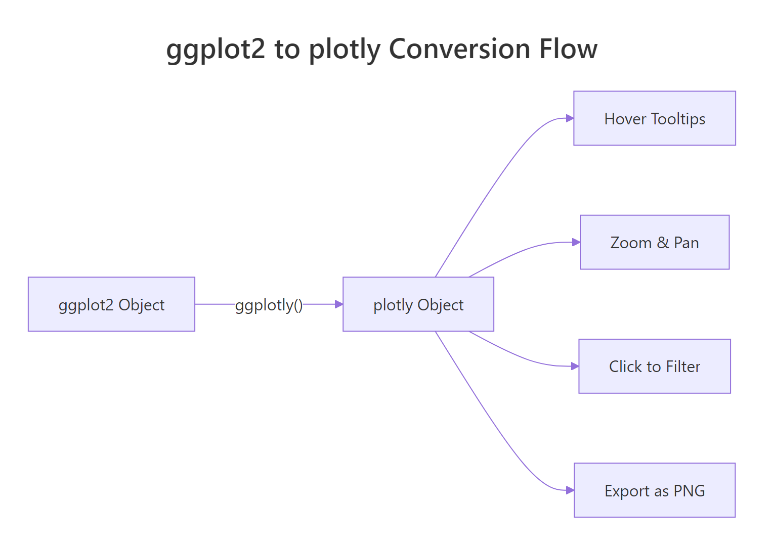 How ggplotly() converts a ggplot2 object into an interactive plotly widget