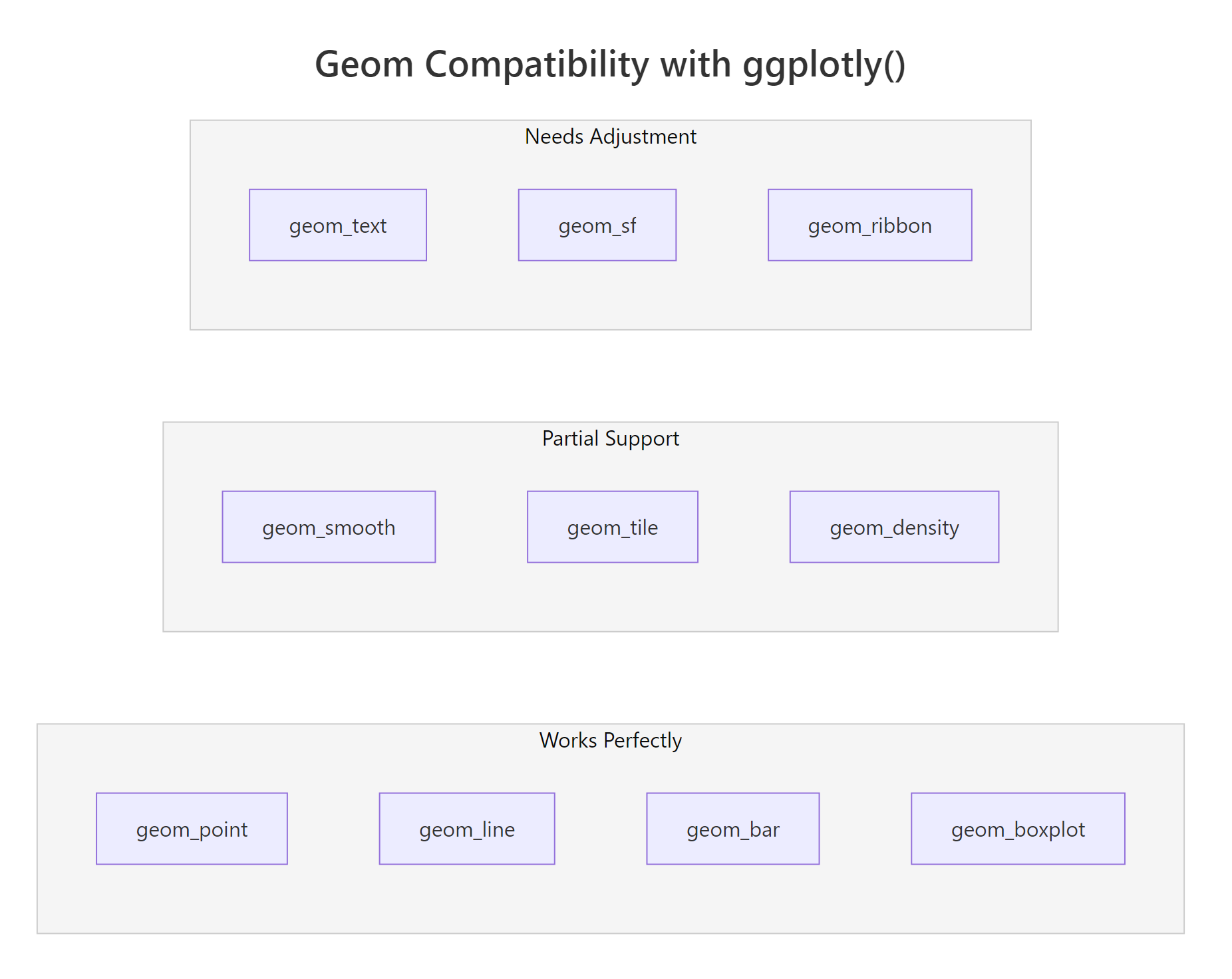 Geom compatibility with ggplotly()