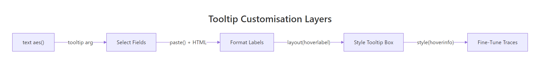 Four layers of tooltip customisation