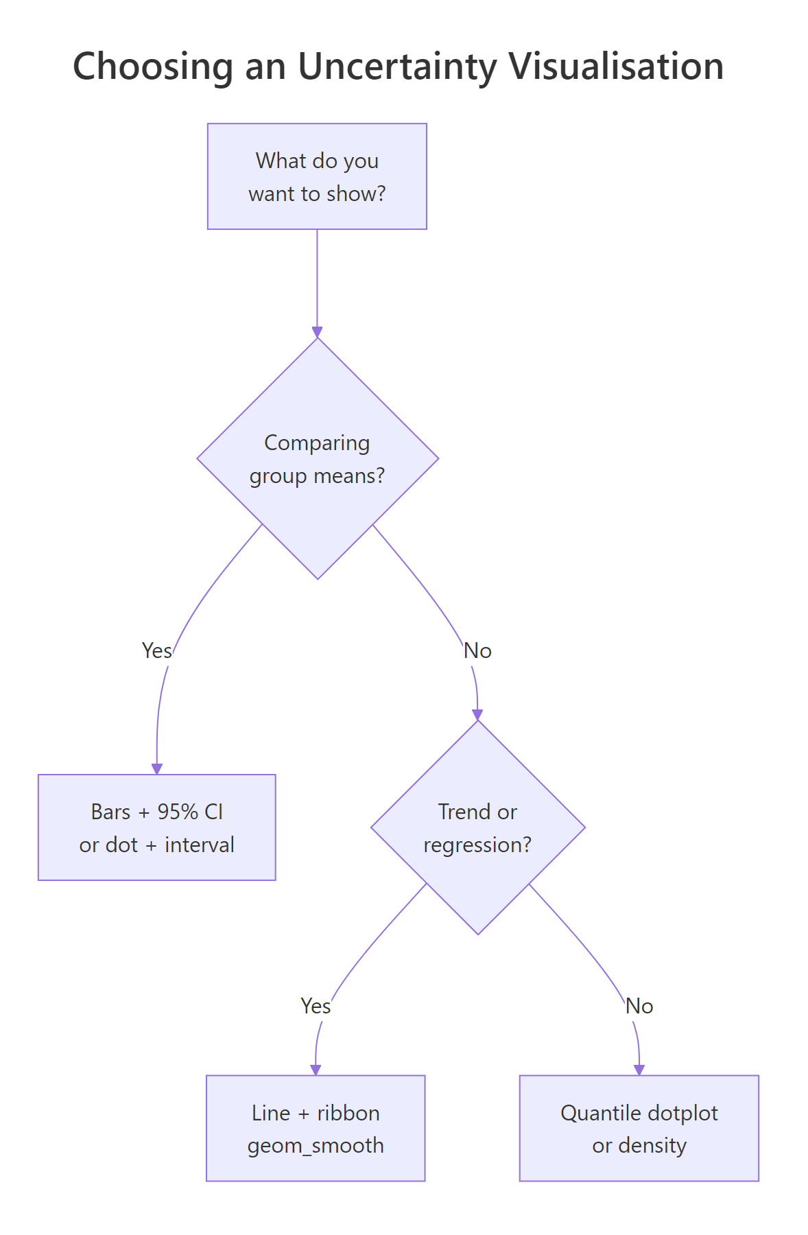Choosing an uncertainty visualisation