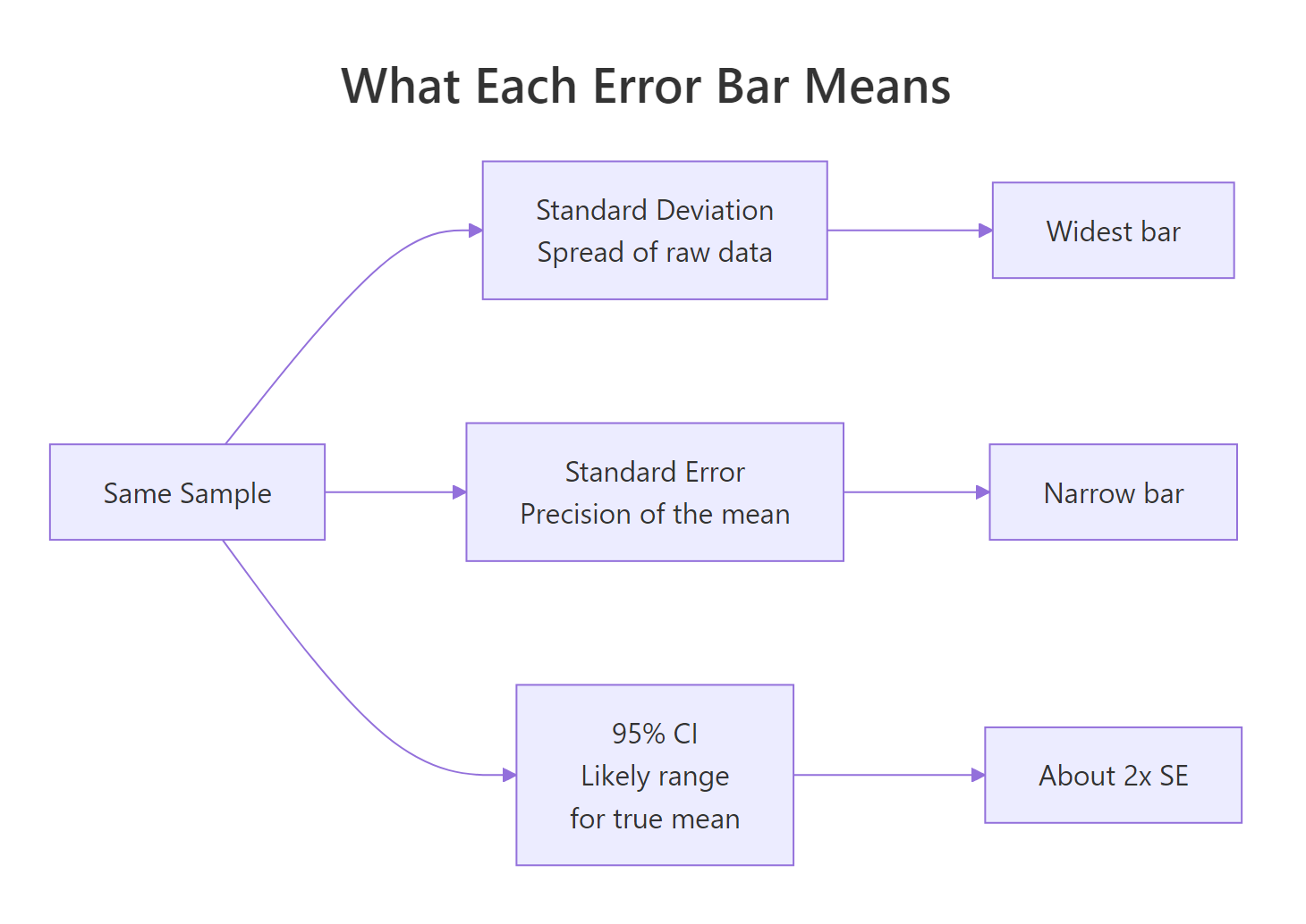 What each error bar type measures