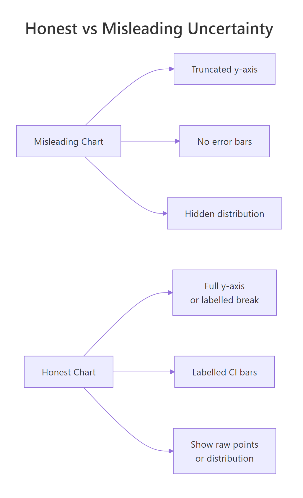 Honest vs misleading uncertainty
