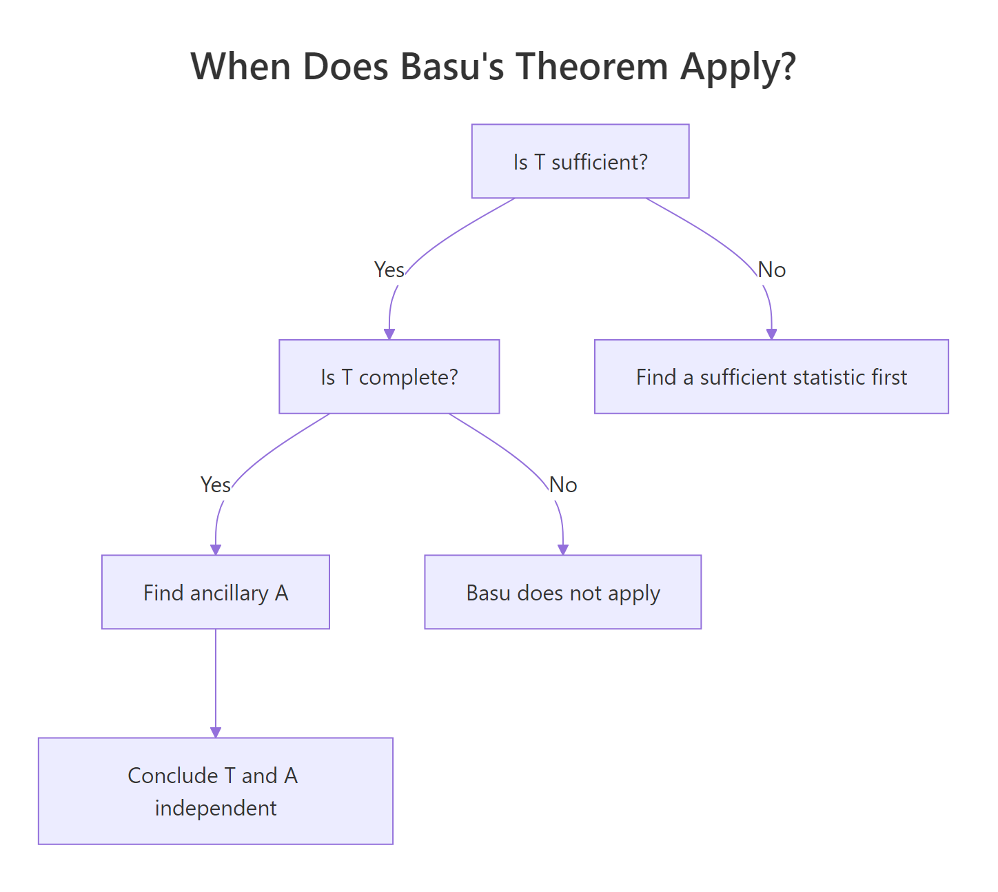 Decision flow for applying Basu's theorem