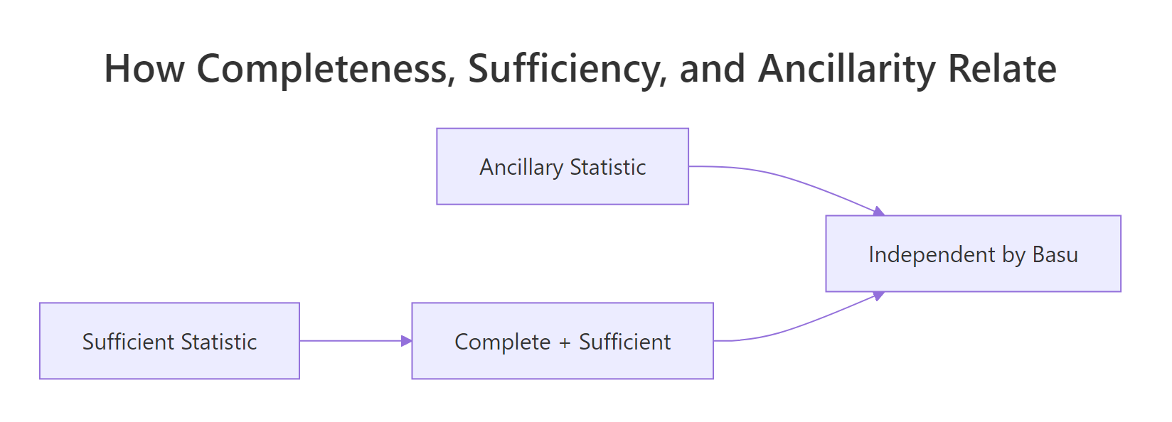 Relationships between completeness, sufficiency, and ancillarity