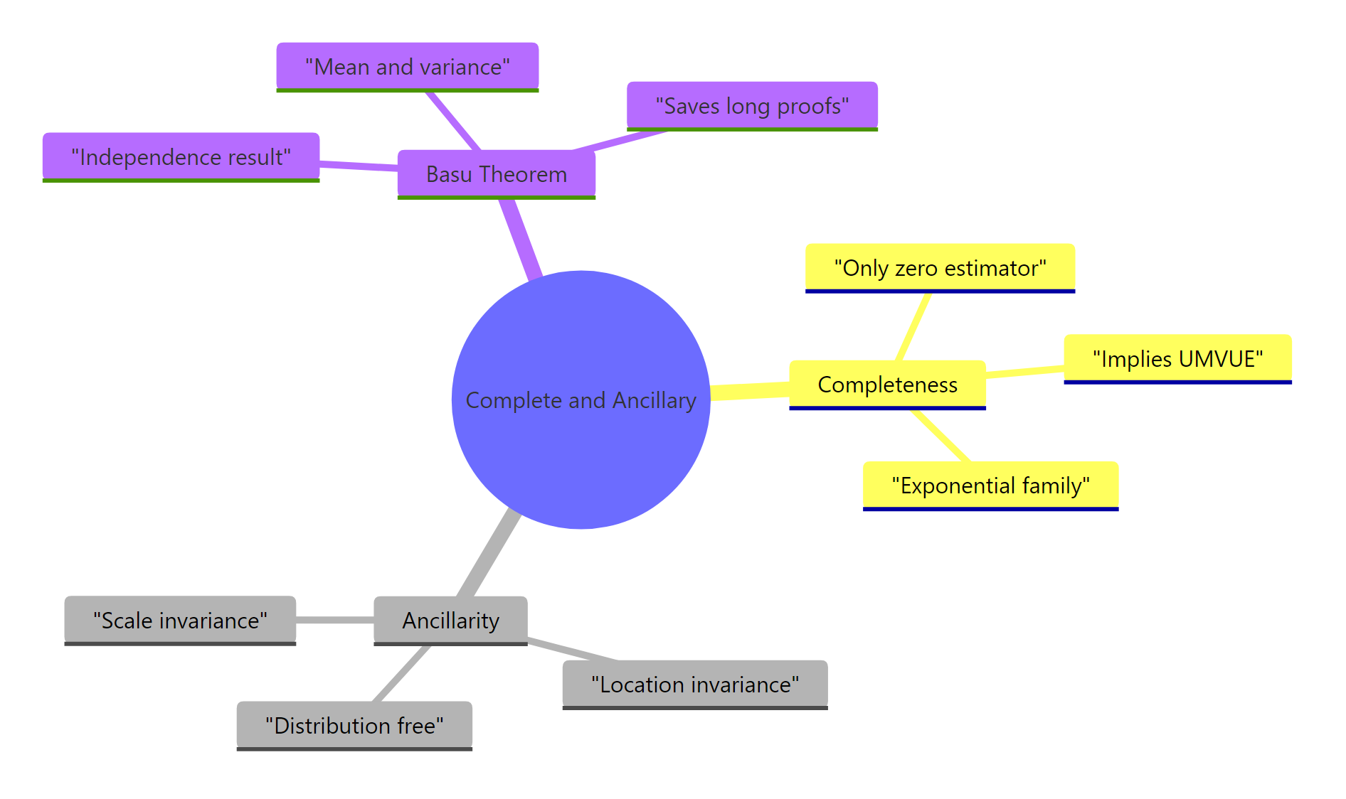 Map of complete and ancillary statistics concepts