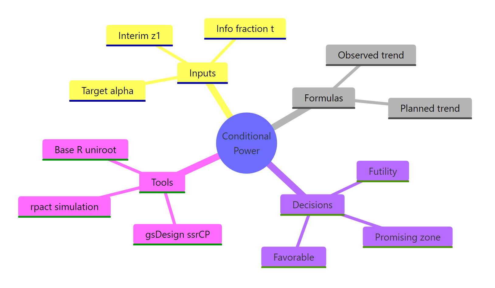 Core ideas of conditional power and sample size re-estimation as a mindmap.