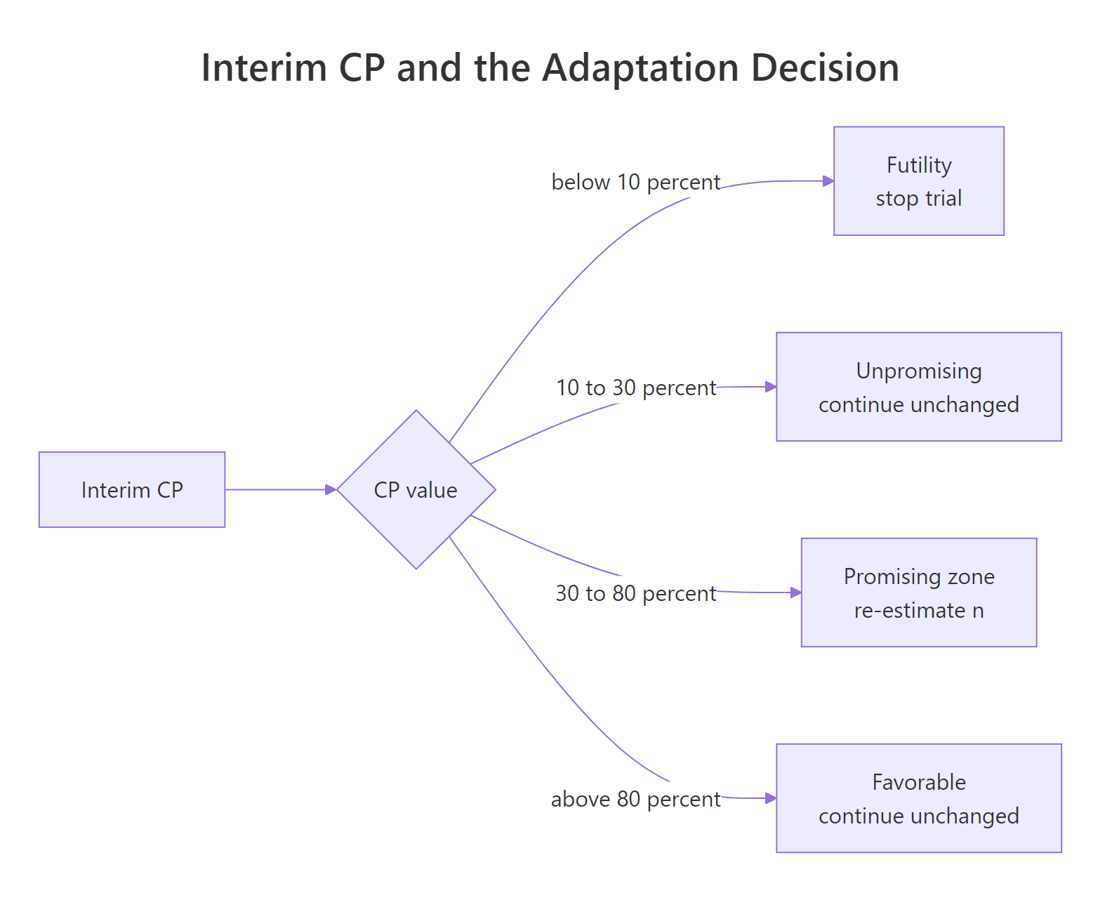 Decision zones: futility, unpromising, promising, favorable.