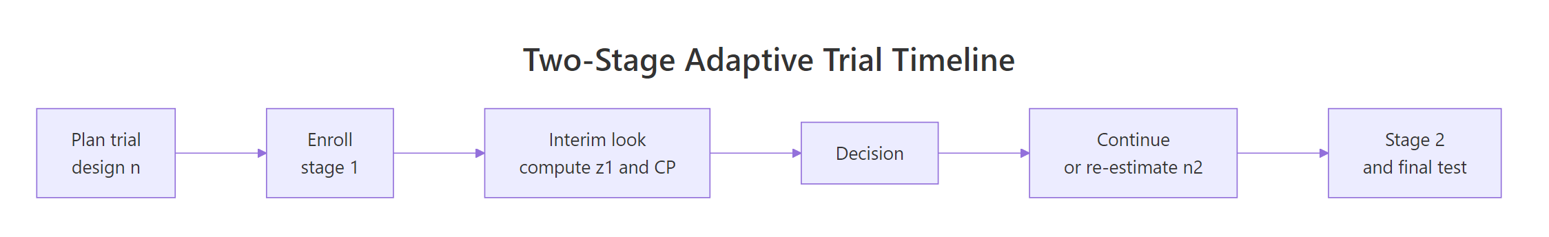 A two-stage adaptive trial timeline: plan, stage 1 enrollment, interim look, decision, stage 2, final test.