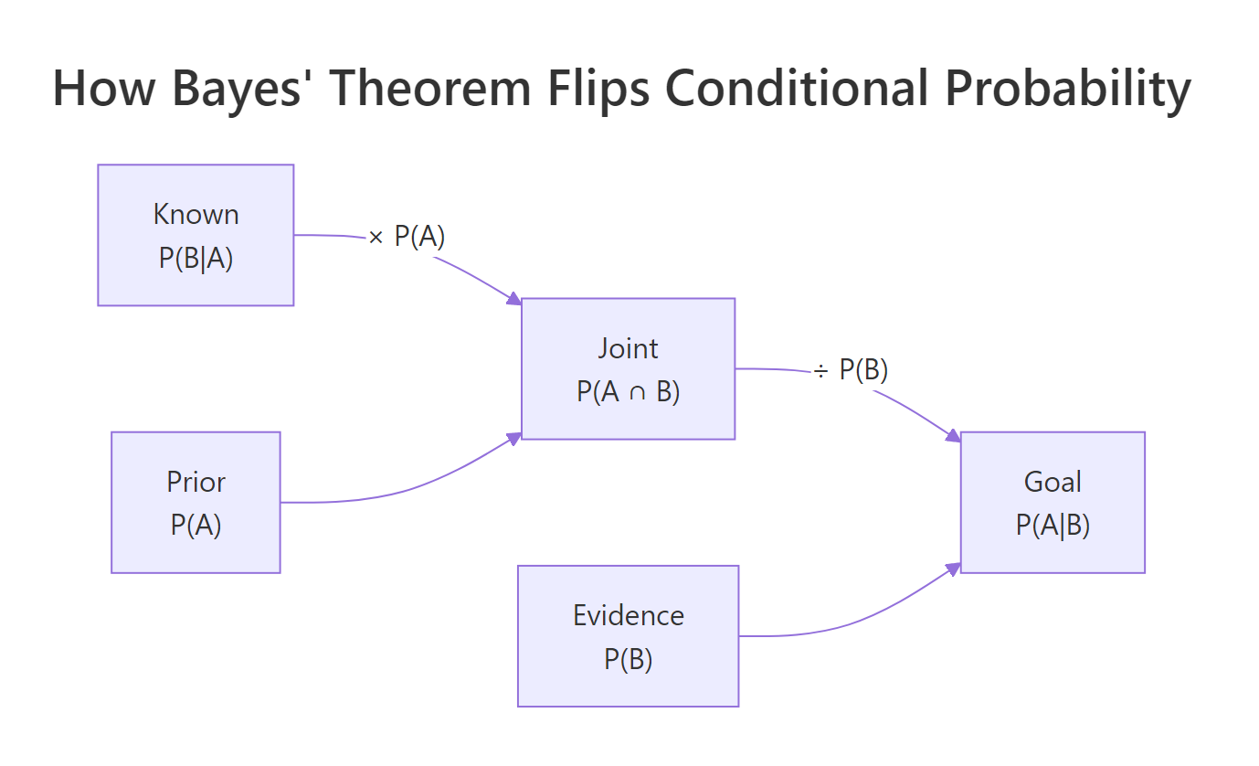 How Bayes' theorem flips a conditional probability from P(B|A) to P(A|B).