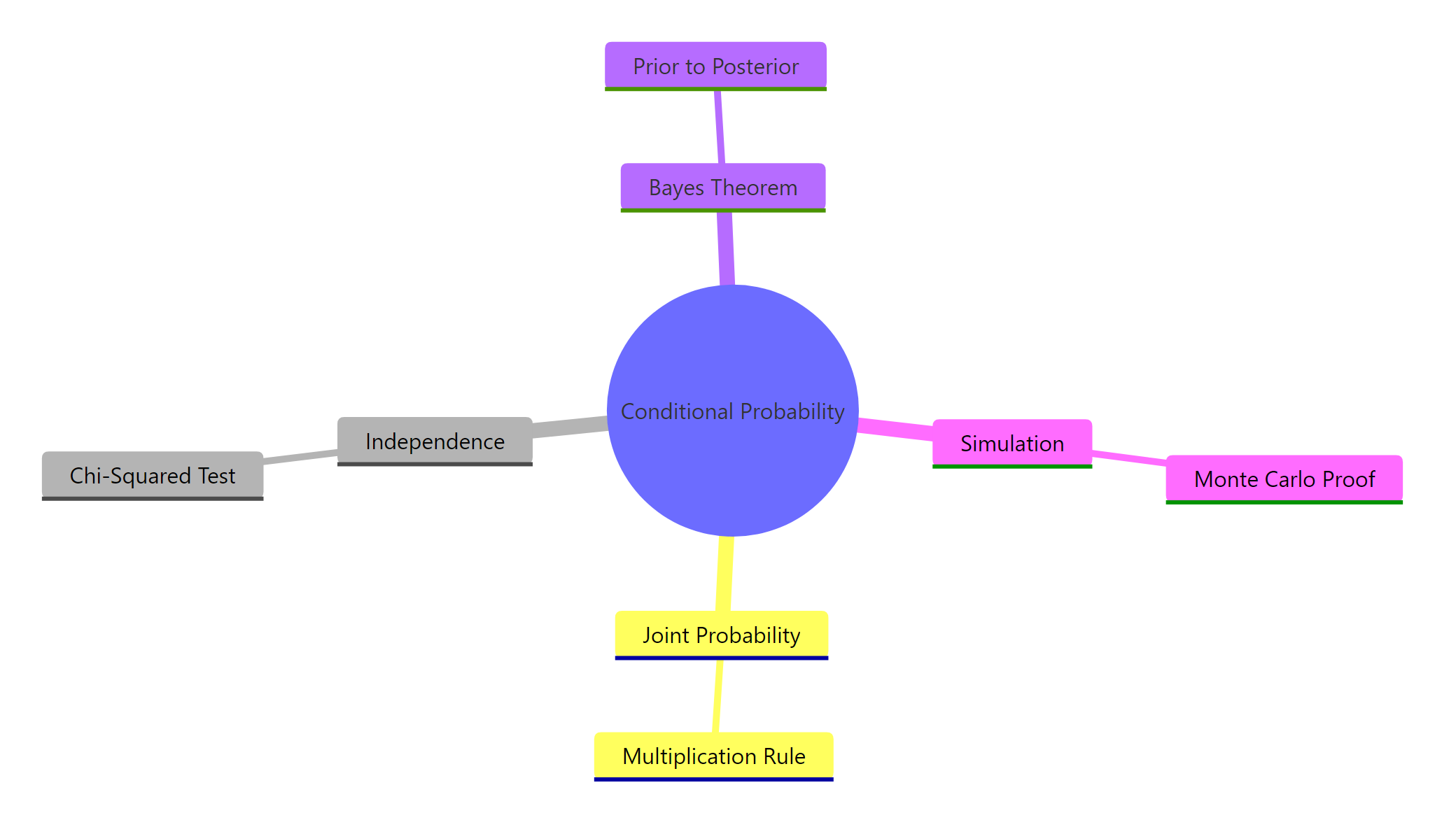 Key concepts in conditional probability and how they connect.