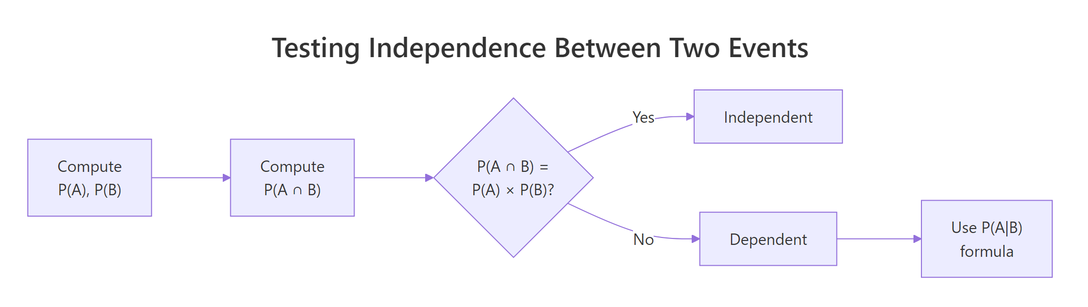 How to check whether two events are independent in R.