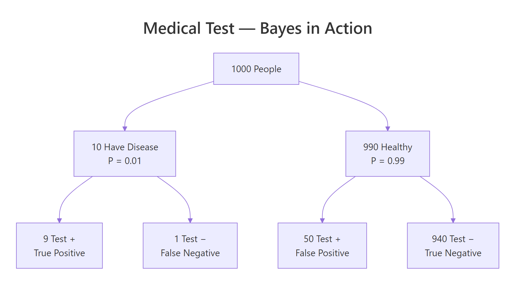 A probability tree for 1,000 people: most positive tests are false positives when the disease is rare.