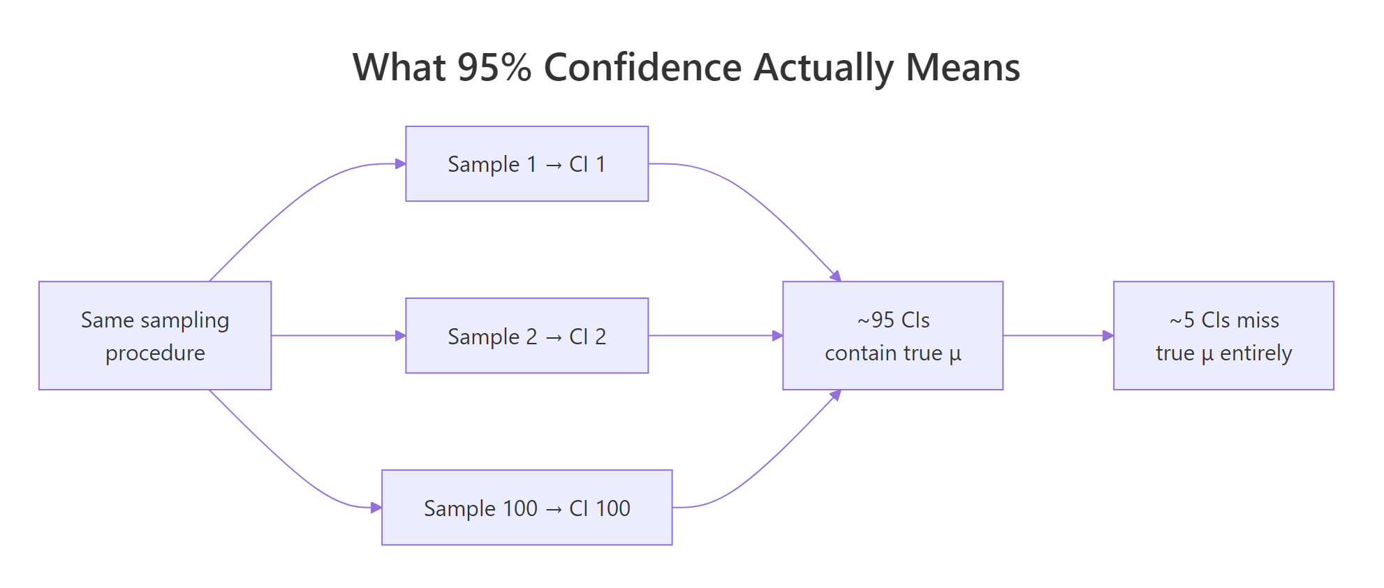 Coverage concept of 95% confidence intervals