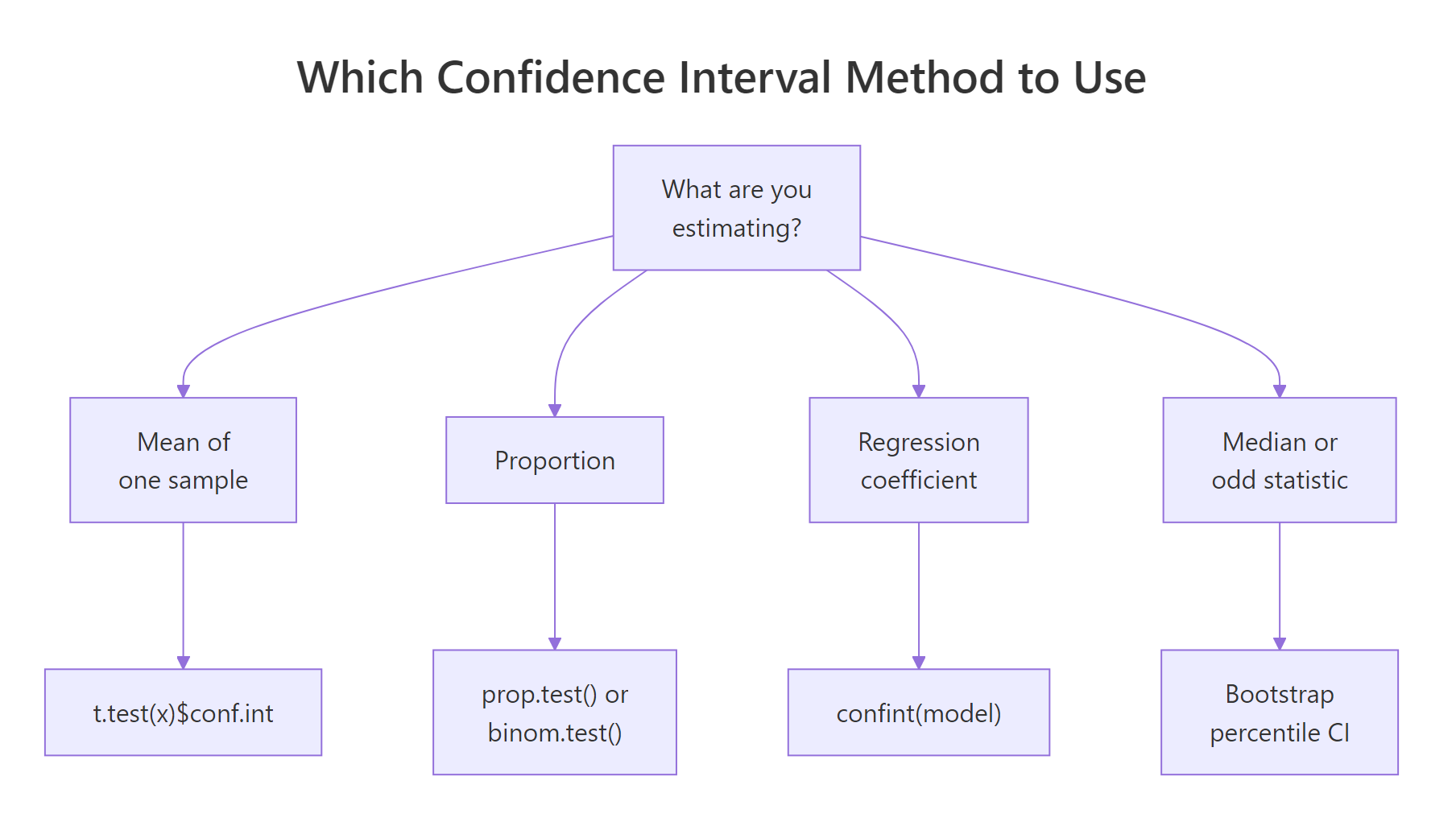 Anatomy of a confidence interval