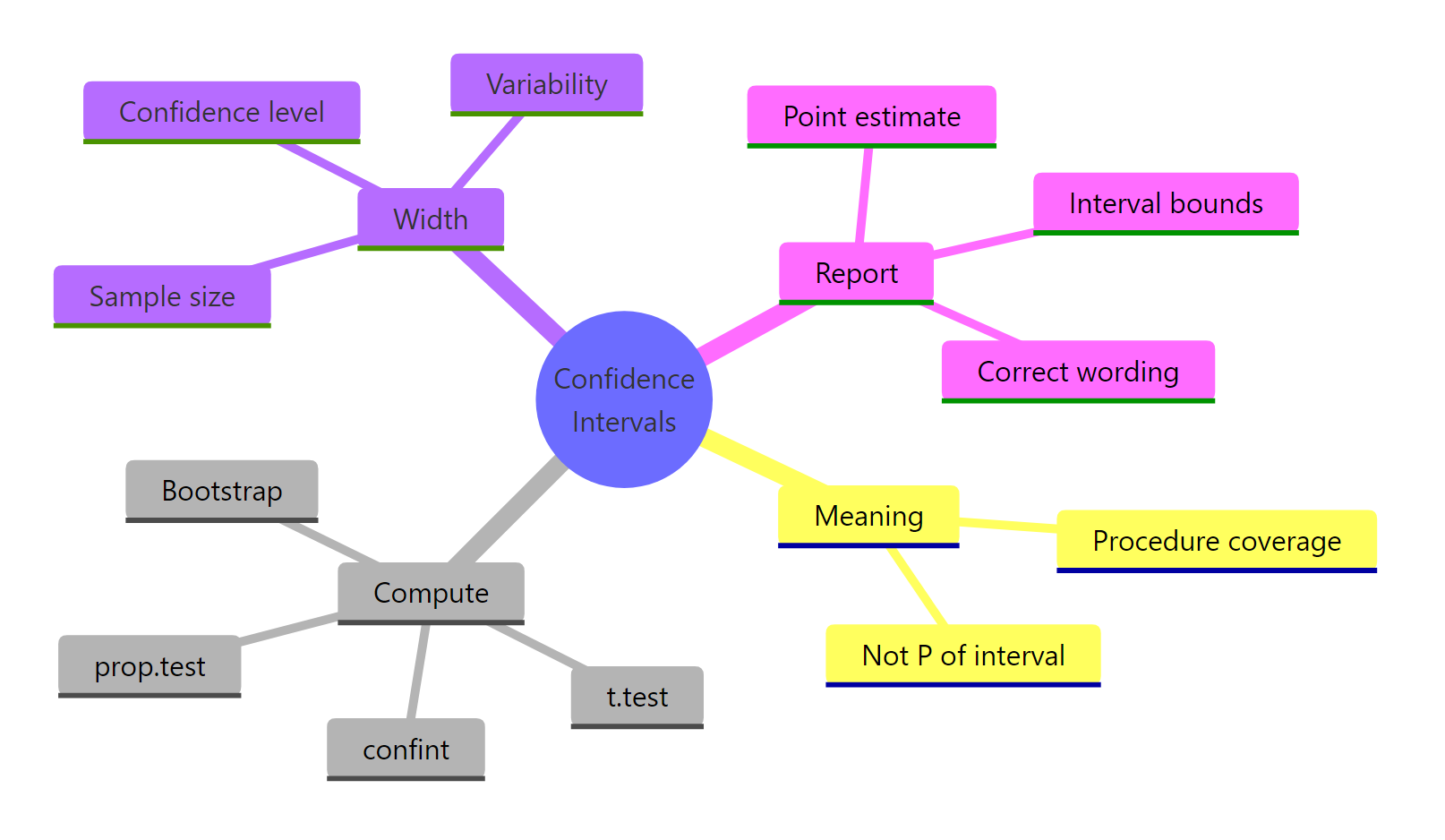 Decision tree for choosing a CI method