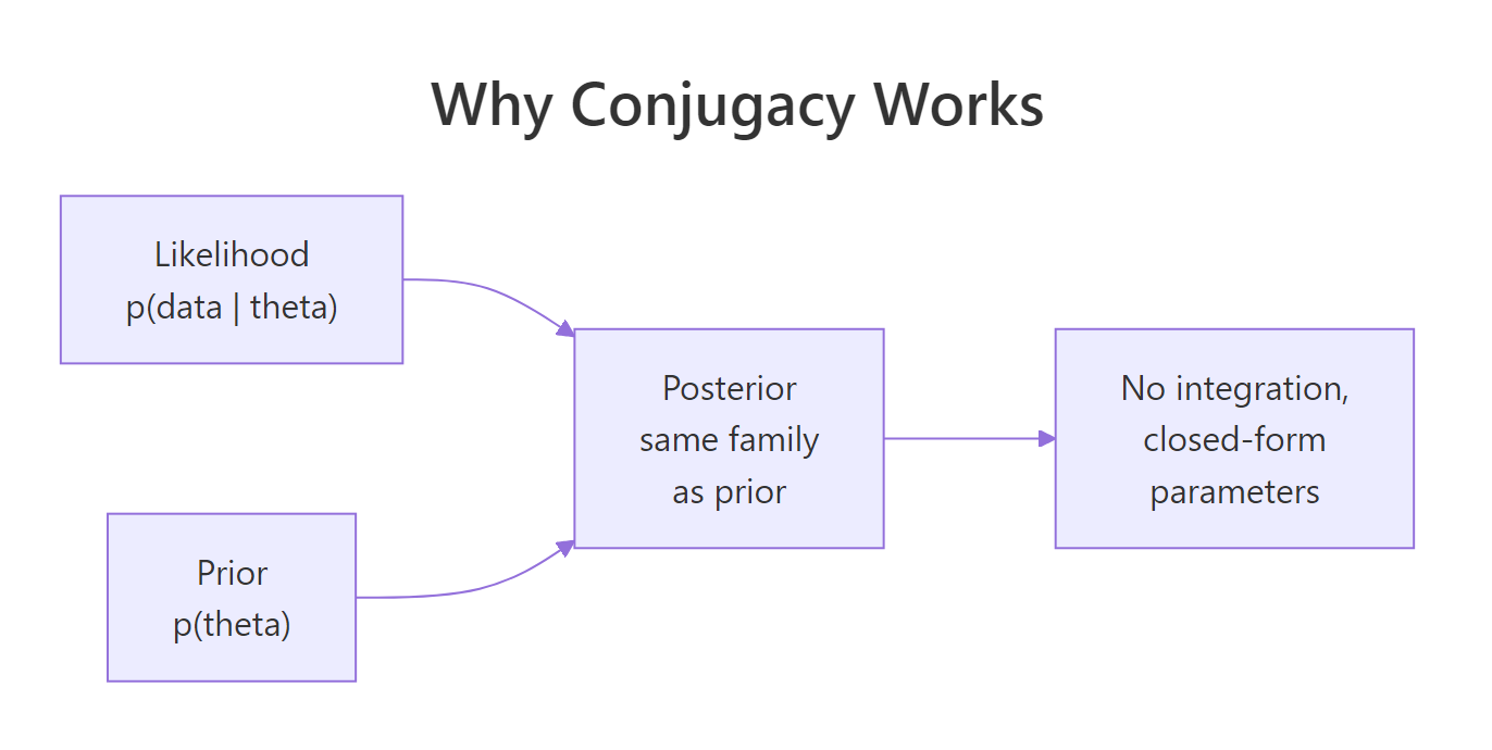 Why conjugacy works