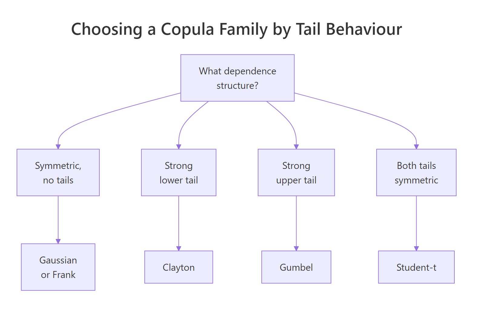 Copula family decision tree