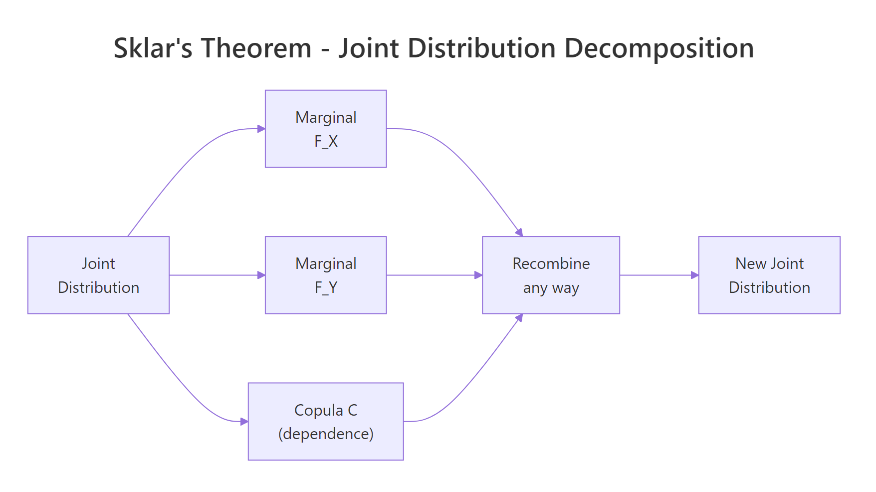 Sklar's theorem decomposition