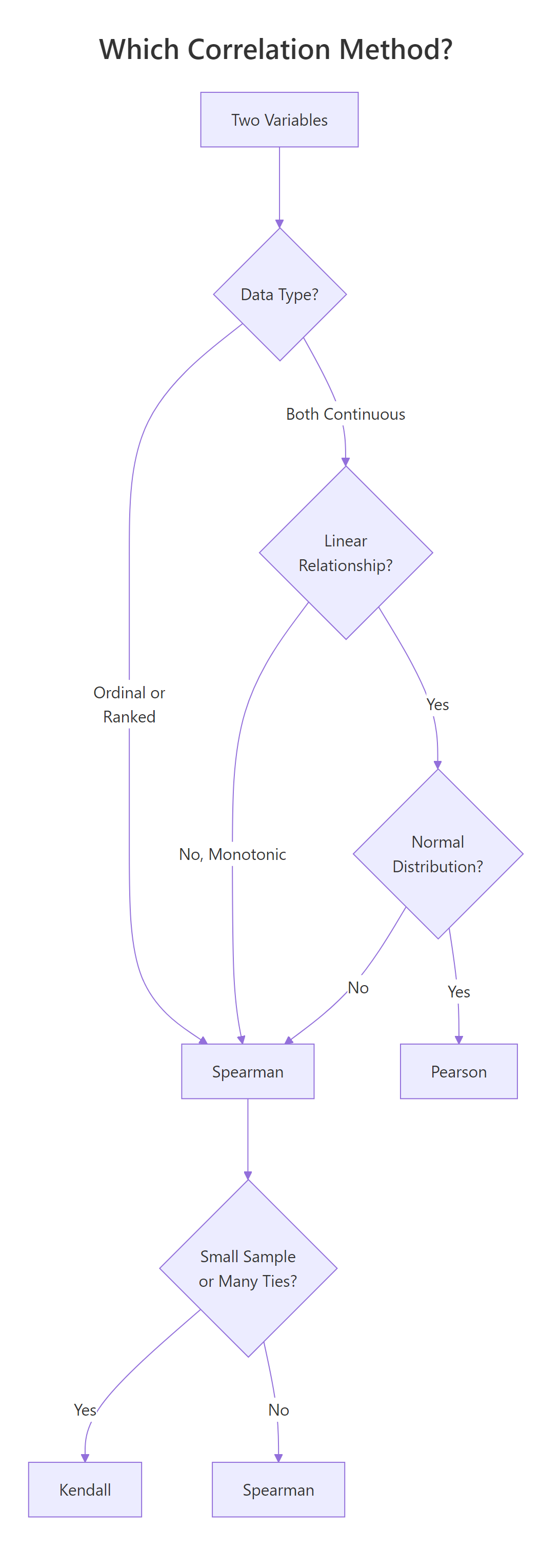 Decision flowchart: which correlation method?