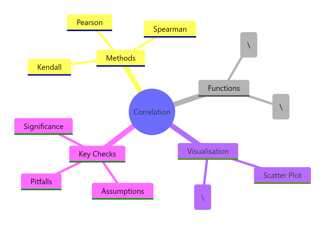 Overview of correlation analysis in R
