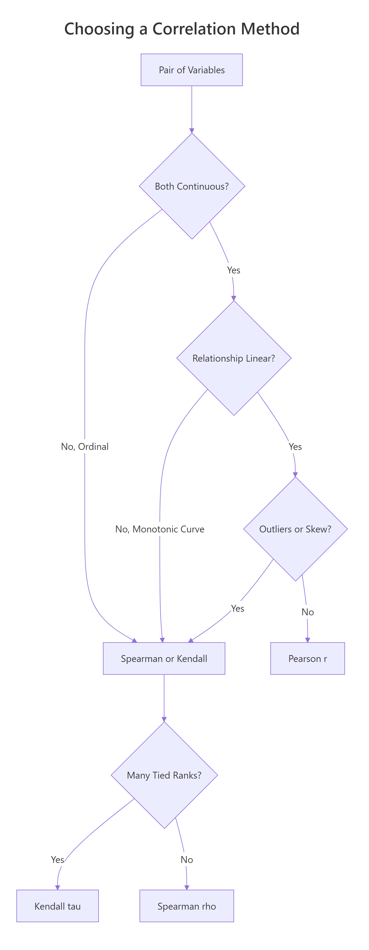 Choosing a correlation method based on data type, shape, and ties.