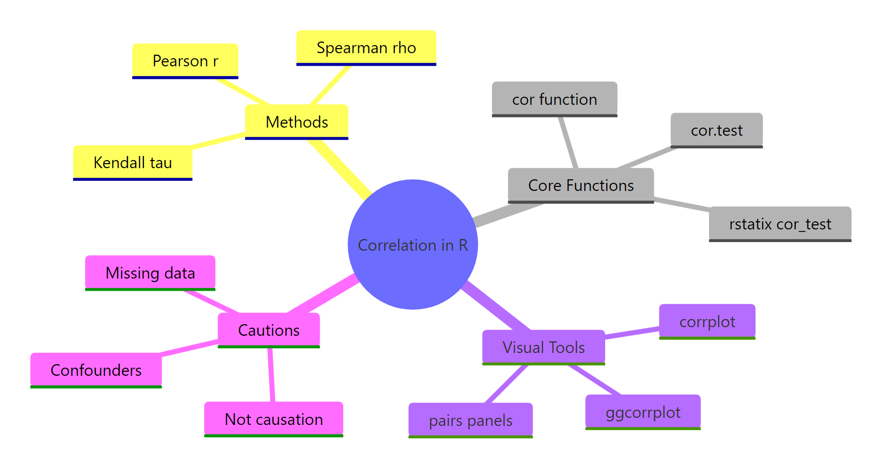 Methods, functions, visual tools, and cautions for correlation in R.